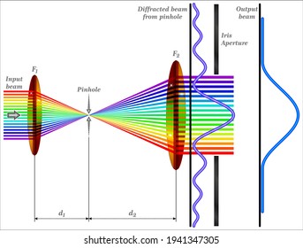 Illustration Of The Spatial Mode Filter With A Pinhole Used For The Free-space Beamlines