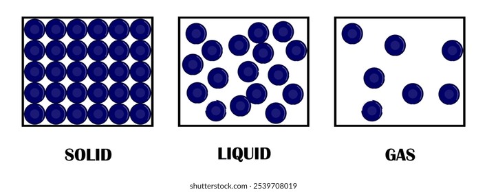 illustration of states of matter. Solid, liquid, and gas particles.