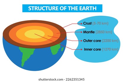 illustration of the structure of the earth's parts from the skin to the crust and the core of the earth, suitable for illustrations of science education books or geography of the earth