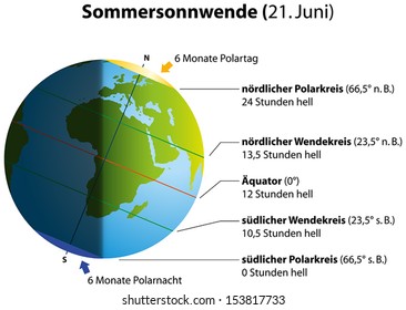 Illustration of summer solstice on june 21. Globe with continents, sunlight and shadow. German labeling! (Isolated vectors on white background.)