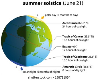 Illustration of summer solstice on june 21. Globe with continents, sunlight and shadow.