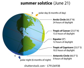 Illustration of summer solstice on june 21. Globe with North America and South America, sunlight and shadows.