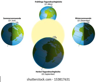 Illustration of summer and winter solstice, and spring and autumn equinox. Globes with continents, sunlight and shadows. German labeling! (Isolated vectors on white background.)