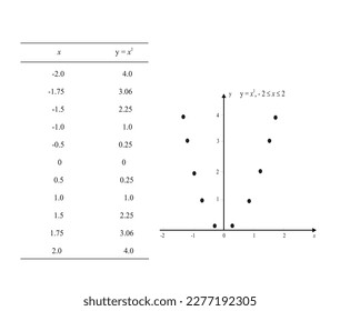 Illustration. Suppose we have to draw the graph of function y = x2 over the interval