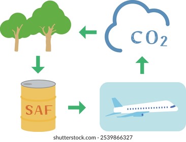Illustration of Sustainable Aviation Fuel (SAF, renewable, sustainable and recyclable bio aviation fuel)