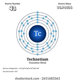 Ilustração do átomo de tecnécio mostrando seu número atômico 43, massa atômica 96.90336, e configuração eletrônica detalhada de seus orbitais como um metal de transição.