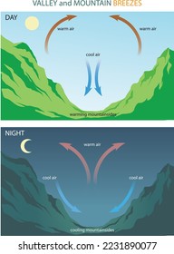 Illustration that shows valley and mountain breezes infographic - vector