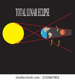 Illustration of a total lunar eclipse for learning