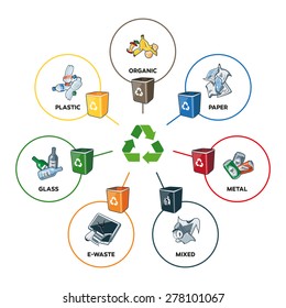 Illustration of trash categories with organic, paper, plastic, glass, metal, e-waste and mixed waste with recycling bins. Line widths are editable in separate layer.
