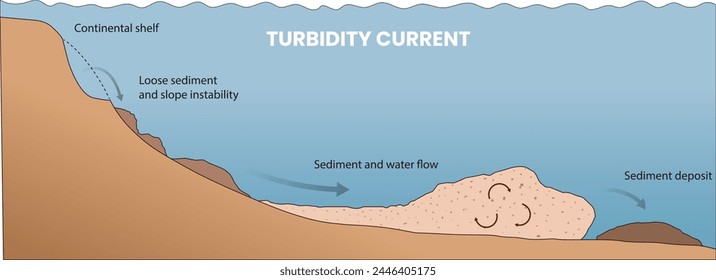 illustration of turbidity current diagram - vector