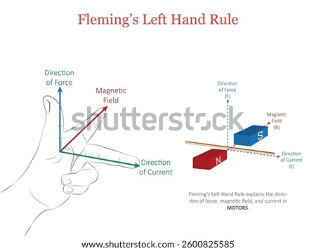 An illustration of two human hands demonstrating Fleming’s Left-Hand Rule, with one hand showing the direction of force, magnetic field, and current.