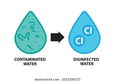 Illustration until raw water is disinfected with chlorine to become tap water.With text.