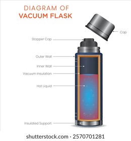 An illustration of a vacuum flask diagram shows its components, including the double-walled insulation, vacuum layer, and reflective surfaces to maintain temperature.