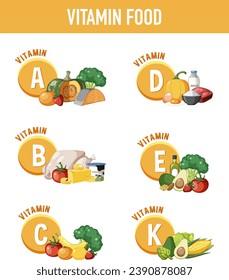 Illustration of various food types categorized by their vitamin content