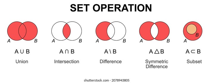 Illustration Various Set Operation Union Intersection Stock Vector ...