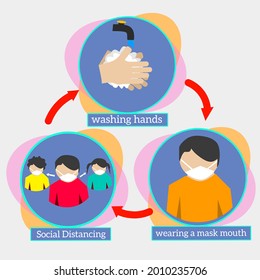 illustration Vector how to prevent the virus by washing hands, keeping a distance, and wearing a mouth mask. suitable for posters, banners, mascots, health, etc.