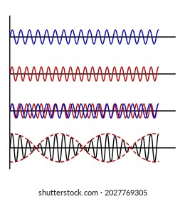 Illustration vector icon of beats from interference of two waves, slightly different frequencies but identical amplitudes. Physics science experiment for education.