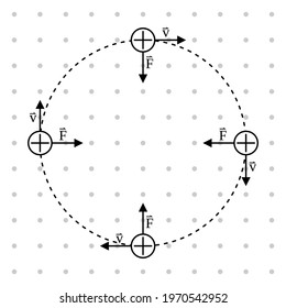 Illustration vector icon of movement of positive electric charge in ejaculate magnetic field from screen. Positive charge move in circle way. Physics science experiment for education.