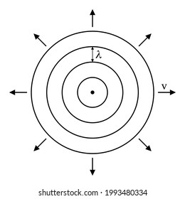 Illustration vector icon of parallel wave fronts of circle plane wave. Distance between two closed wave fronts is wave length (Lampda). Physics science experiment.