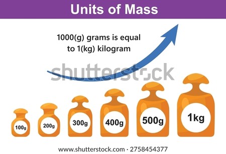 An illustration visually demonstrating the relationship between grams and kilograms, showing a progression of weights from 100g to 1kg with an upward arrow indicating increase.