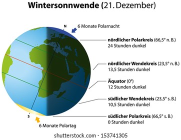 Illustration of winter solstice on december 21. Globe with continents, sunlight and shadow. German labeling! (Isolated vectors on white background.)