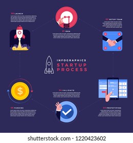 Illustrations concept technology startup company process start with idea setup team prototype validate funding and launch. Vector illustrate.