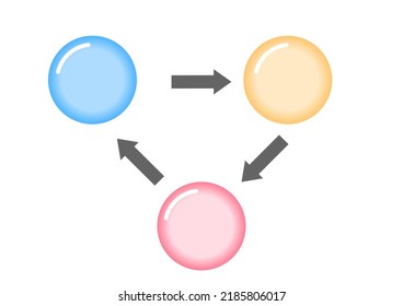 Illustrative chart of three colored circles connected by arrows