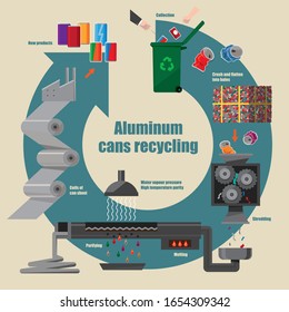 Illustrative diagram of aluminium cans recycling process