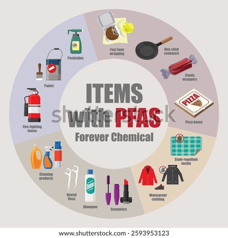 Illustrative diagram of common items that usually contain PFAS (Per- and polyfluoroalkyl substances)