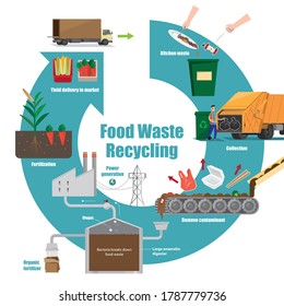 Illustrative diagram of food waste recycling process