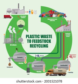 Illustrative Diagram Of How Plastic Waste Recycle To Feedstock In Chemical Recycling Process