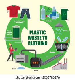 Illustrative diagram of how recycled plastic waste turn into clothing