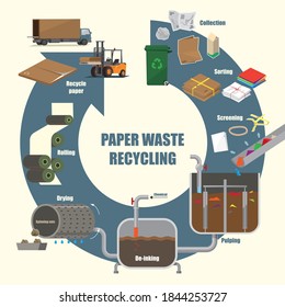 Illustrative Diagram Of Paper Waste Recycling Process