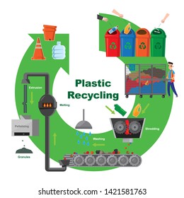 Illustrative Diagram Of Plastic Recycling Process