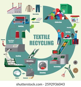 Illustrative diagram of Textile recycling process
