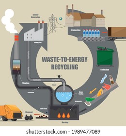 Illustrative diagram of waste to energy recycling process