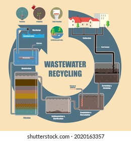 Illustrative diagram of wastewater recycling process