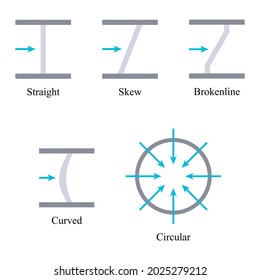 Illustrator of Engineering. Classification of Weirs According to Position in Plan. There are five Classifications including straight, skew, brokenline, curved, and circular.