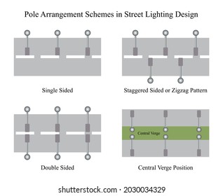 Illustrator of Engineering. Pole Arrangement Schemes in Street Lighting Design. There are 4 types including Single Sided, Double Sided, Staggered Sided or Zigzag Pattern, Central Verge Position.