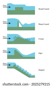 Illustrator of Engineering. Types of Weir According to Purpose. The types of weirs are built in a wide range of shapes and
sizes and the choice of type depends on the purpose of the weir.