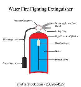 Illustrator of Engineering. Water Fire Fighting Extinguisher. The outer container is filled with water and fitted with a CO2 Cartridge which forces the water out of the container with pressure.