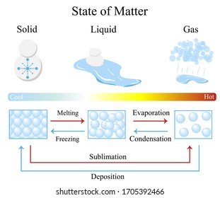 Illustrator science  The state matter are shown in three states including solid  liquid    gas  