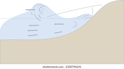 An ilustration of the undertow (below the wave troughs) and the shore-directed wave-induced mass transport (above the troughs) in a vertical cross-section across (a part of) the surf zone