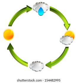 An image of a 3d weather cycle chart.
