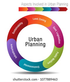 Ein Bild von Aspekten, die in der Stadtplanung Diagramm.