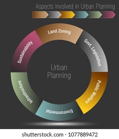Una imagen de los aspectos implicados en el gráfico de planificación urbana.