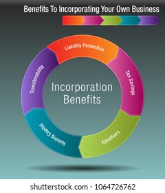 An image of a Benefits To Incorporating Your Own Business Chart.