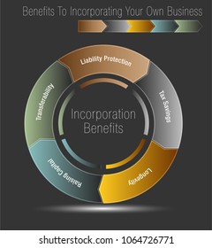 An image of a Benefits To Incorporating Your Own Business Chart.