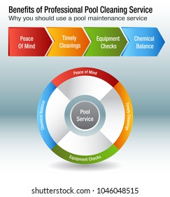 An image of a Benefits of Professional Pool Cleaning Service Chart.