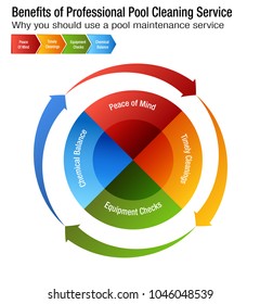 An image of a Benefits of Professional Pool Cleaning Service Chart.